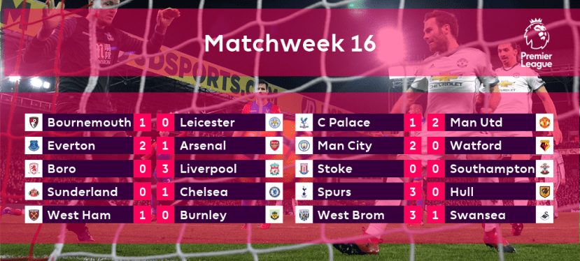 Premiere League – 16.&nbsp;runde