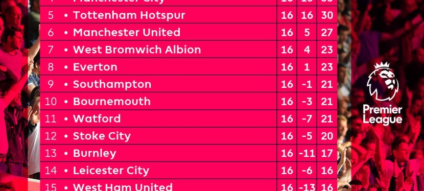 Premier League – 17.&nbsp;runde